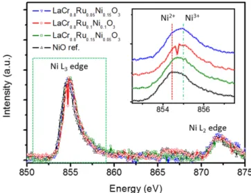 Fig. 5 displays the Ru M 3,2 -edge XANES spectra for the perovskites that was substituted by Ru with different doping level, and RuO 2  as a reference