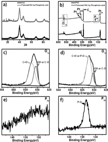 Fig. 1. XRD analysis results of a) Pt/C and b) poisoned Pt/C by phosphoric acid, and O1s and P2p peak analysis results by XPS of Pt/C(c) and e)) and d) poisoned Pt/C by phosphoric acid (d) and f)).