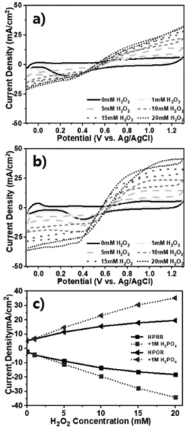 Fig. 4. CV curves of Pt/C catalyst with different concentration of H 2 O 2 (a) without phosphate ions and (b) with 1 M of H 3 PO 4 , (c) the plot of current densities of (a) and (b) at 0.1 V (HPRR) and 1.0 V (HPOR)