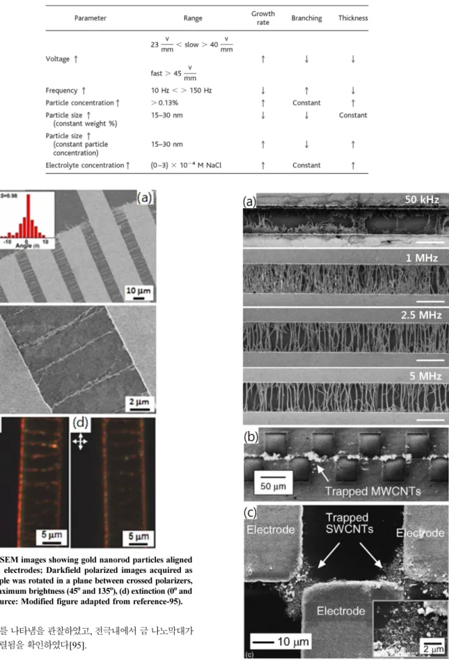 Table 1. Summary of parameters affecting the microwire growth by DEP-induced Au particle assembly