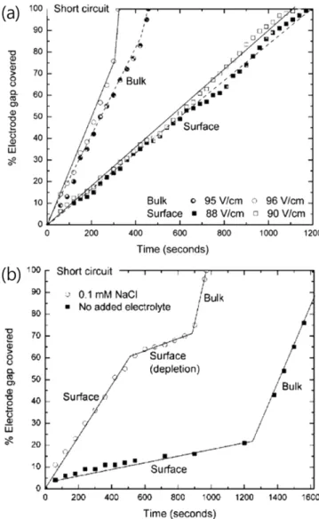 Fig. 14. Effect of the operating parameters on the assembly speed of microwires: (a) electric field intensity; (b) electrolyte