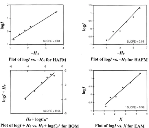 Fig. 1. Slopes m, ϕ and m* for N-p-chlorophenyl-4-bromobenzo hydroxamic acid.