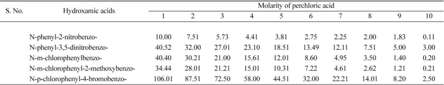 Table 1. Distribution ratios, D of N-arylhydroxamic acids between organic solvent and aqueous perchloric acid solutions
