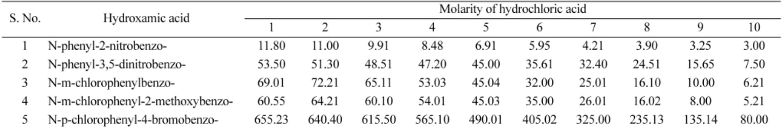 Table 2. Distribution ratios, D of N-arylhydroxamic acids between organic solvent and aqueous hydrochloric acid solutions