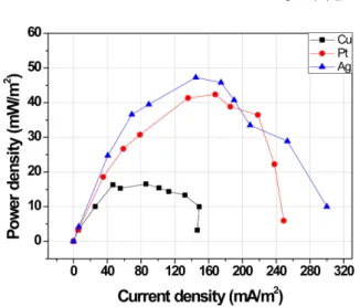 Fig. 3. Comparison of I-P curve after 12 day operation according to material of lead wire