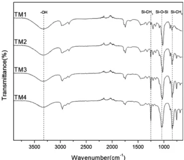 Fig. 4. Contact angles of surfaces of cold-rolled steel sheets prepared with different molar ratios of TMES/MTMS in Table 1.