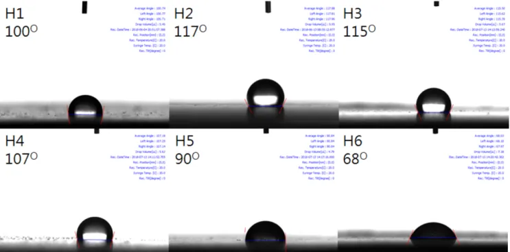 Fig. 8. Contact angles of surfaces of cold-rolled steel sheets prepared with different molar ratios of H 2 O/MTMS in Table 2