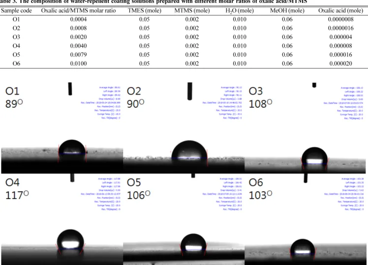 Table 3. The composition of water-repellent coating solutions prepared with different molar ratios of oxalic acid/MTMS