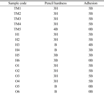 Table 4 의 O1, O2, O3, O4, O5, O6 시료는 oxalic acid/MTMS의 몰 비에 따라 제조된 발수 코팅 용액으로 코팅된 냉연강판의 연필 경도와 부착력을 나타내고 있다