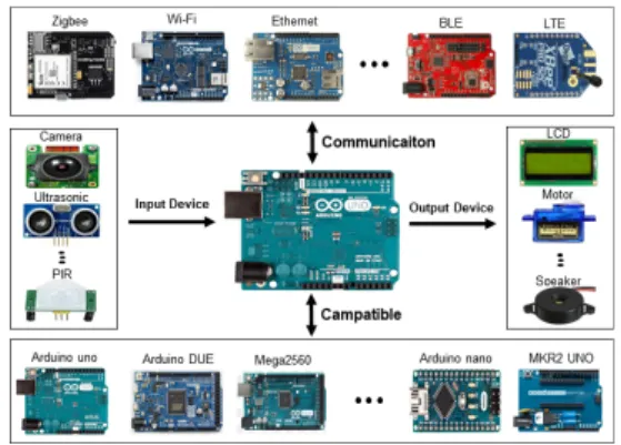 Fig.  1.  Open  Source  Arduino  Hardware  Platform