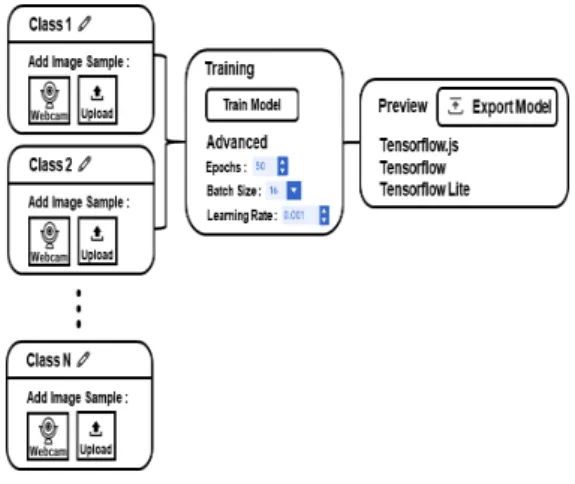 Fig.  2.  The  User  interface  of  Teachable  Machine 티처블  머신은  데이터  수집(Class),  학습(Training),  프리뷰(Preview)  과정으로 이루어져 있으며, 데이터  수 집과 프리뷰 과정에서는 파일 업로드와 웹캠 두 가지 방 법으로  입력이  가능하다