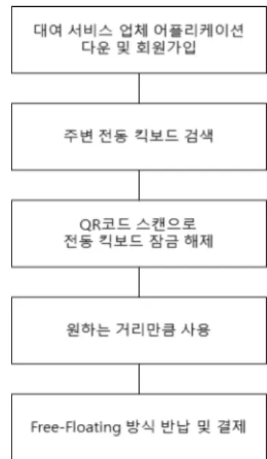 Fig. 2. The way of using the shared electronic kickboard 전동킥보드  이용순서는  다음과  같다.  회원가입을  한  사용자는 자신의 위치 기반 주변에서 사용가능한 전동킥 보드를 검색하여 QR 코드를 스캔하거나 직접 코드를 입 력하여  잠금을  해제하고,  원하는  거리만큼  사용하면  된 다