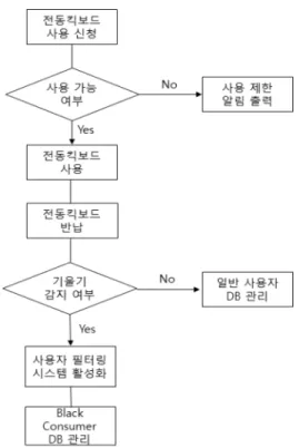 그림  5.  사용자  필터링  시스템  기술  흐름도