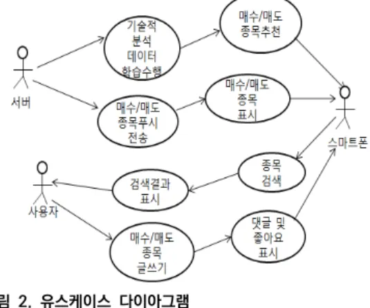 그림  2.  유스케이스  다이아그램 Fig.  2.  Use  Case  Diagram