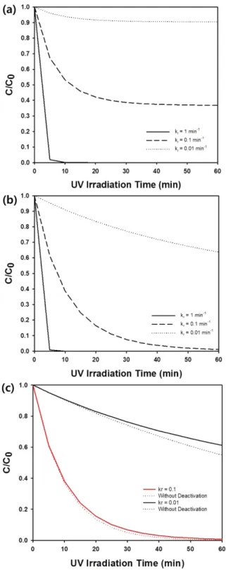 Fig. 9. (a) The change of the dimensionless concentration of organic contaminant as a function of UV irradiation time