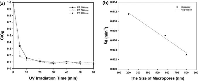 Fig. 5. (a) The change of dimensionless concentration of methylene blue as a function of UV irradiation time during the first cycle of the pho- pho-tocatalytic decomposition