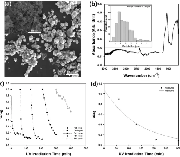 Fig. 8. (a) Scanning electron microscope image of porous silica-CNT microspheres containing TiO 2  nanoparticles