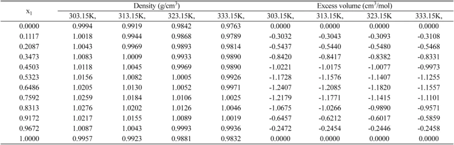 Table 3. Experimental Densities and Excess volumes of the DIPA (1) + MDEA (2) system