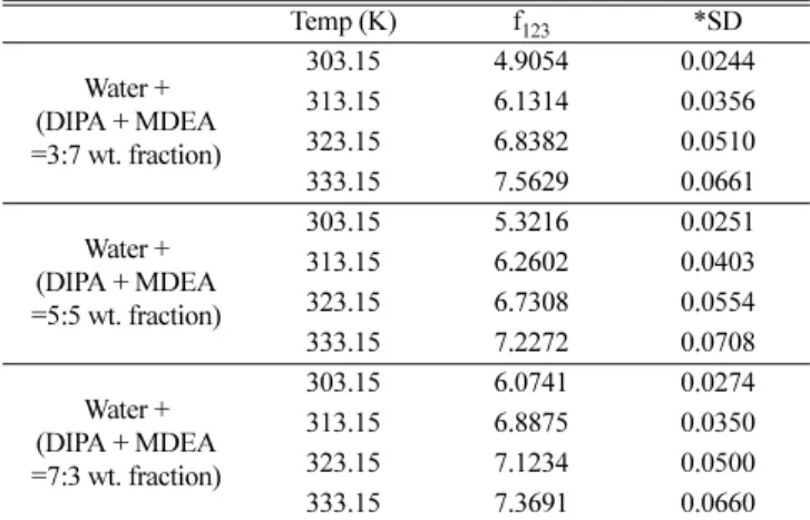 Table 8. Redlich-Kister-Muggianu Model Parameters for ternary system