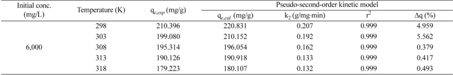 Table 3. Parameters of pseudo-second-order kinetic model for the adsorption of 2-picoline onto Sylopute at different temperatures  Initial conc.