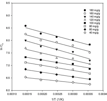 Fig. 8. Clausius-Clapeyron plot of ln C e  against 1/T for adsorption of 2-picoline onto 20 mg/g of Sylopute