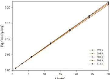 Table 2. Parameters of pseudo-second-order kinetic model for the adsorption of cephalomannine onto Sylopute at different temperatures Initial conc