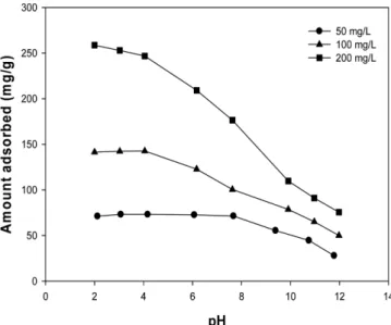 Fig. 2. Effect of pH on RO16 adsorption by PEI-chitin at different ini- ini-tial dye concentrations