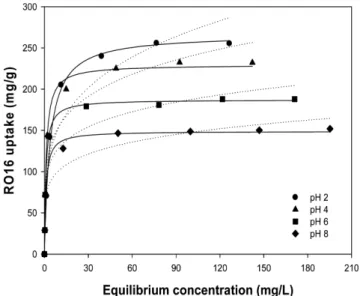 Fig. 3. Adsorption isotherms of RO16 by PEI-chitin at different pHs.