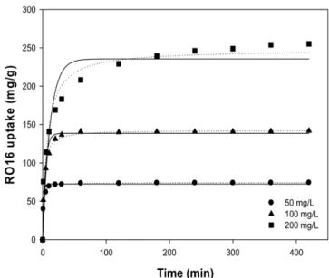 Fig. 4. Adsorption kinetics of RO16 by PEI-chitin at different ini- ini-tial dye concentrations