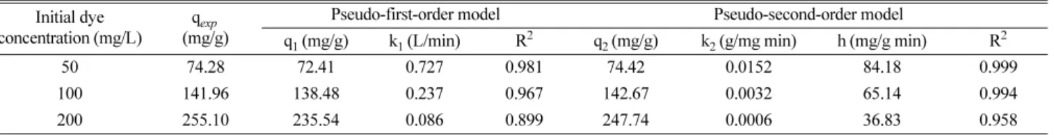 Fig. 5. Desorption efficiency of RO16 by various eluents.