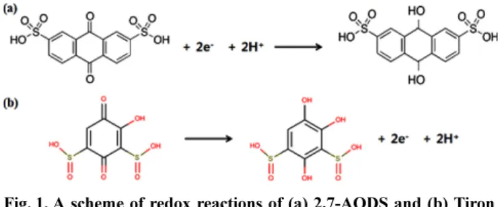 Fig. 2 에서의 2,7-AQDS와 tiron의 NH 4 Cl  전해질에 대한 CV 커 브그래프를 보면, 두 조합으로 했을 때 셀 전압 값은 1.01 V로 기존 황산 전해질에서의 값보다 0.3 V이상 향상된 것을 확인할 수 있다.