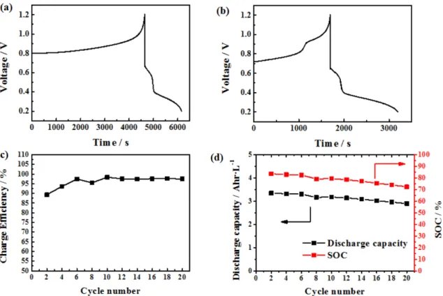 Fig. 2. Cyclic voltammetry graph of 2,7-AQDS and Tiron dissolved in 1 M  NH 4 Cl electrolyte.