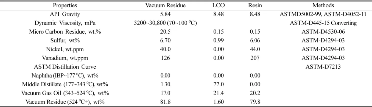 Fig. 1. Extraction procedure of asphaltene in the liquid phase.