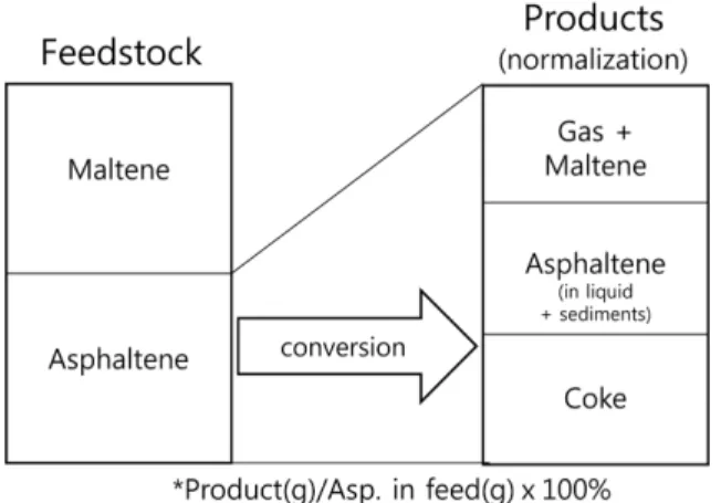 Fig. 4. Calculation procedure of asphaltene conversion into the normal- normal-ized products.