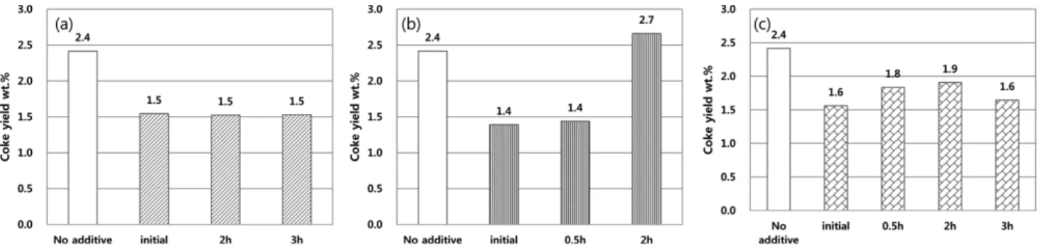 Fig. 8. Effect of addition time of aromatics on coke yield : (a)Toluene, (b) LCO, (c) Resin.