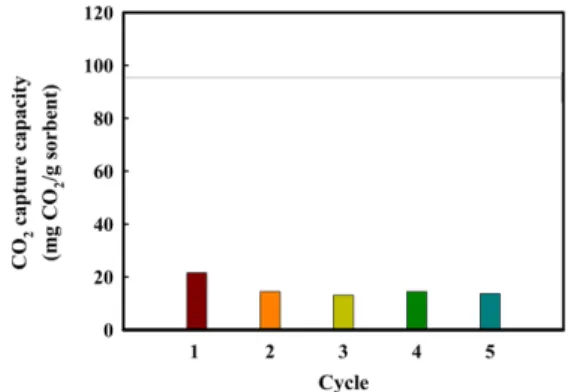 Fig. 1. CO 2  capture capacities of the KMC sorbent during 5 cycles.