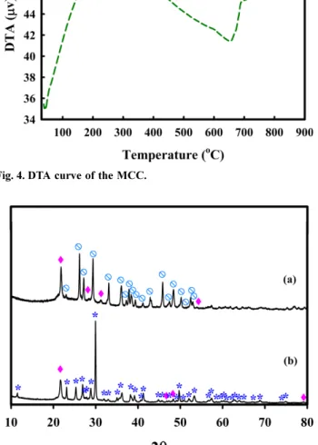 Fig. 7. XRD patterns of the KM8 sorbent before CO 2  sorption (a) and after CO 2  sorption (b); ( ● ) K 2 CO 3 ; ( ◆ ) SiO 2 ; (*) CaSiO 3 ; ( ■ ) KHCO 3 ; (o) K 2 Ca(CO 3 ) 2 .