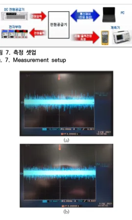 그림  8.  출력전원  리플  측정  결과:  (a)  +5VA  (b)  +22VTX  Fig.  8.  Measured  ripple  level  of  output  voltages:  (a) 