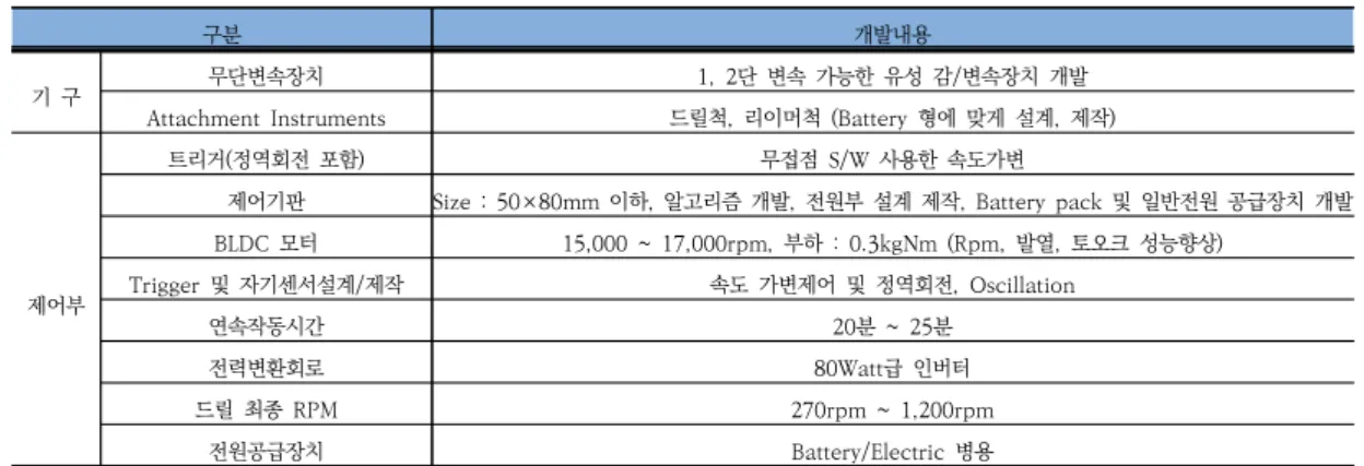 Table  2.  Detailed  development  of  electric  driver  applying  BLDC  motor