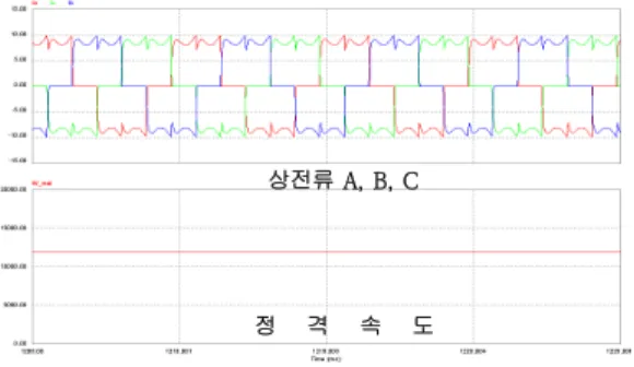 Fig.  12.  Phase  current  and  speed  waveform  of  BLDC  motor BLD C 감속드릴척 BLDC  제어  &amp;  그림  13