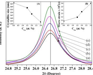 Fig. 4 shows the diffuse reflectance spectra (DRS) of SnO 2  and SnO 2 :Ga at different Ga 3+  content doped into the SnO 2  lattice