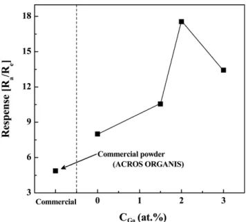 Fig. 8 shows the effects of C Ga  on the response of SnO 2 :Ga sam- sam-ples to ethyl alcohol at 150 o C