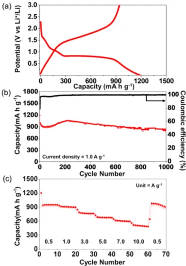 Fig. 4. (a) N 2  adsorption and desorption isotherms and (b) BJH desorp- desorp-tion pore-size distribudesorp-tion of the hierarchically porous Fe 2 O 3 nanofibers.