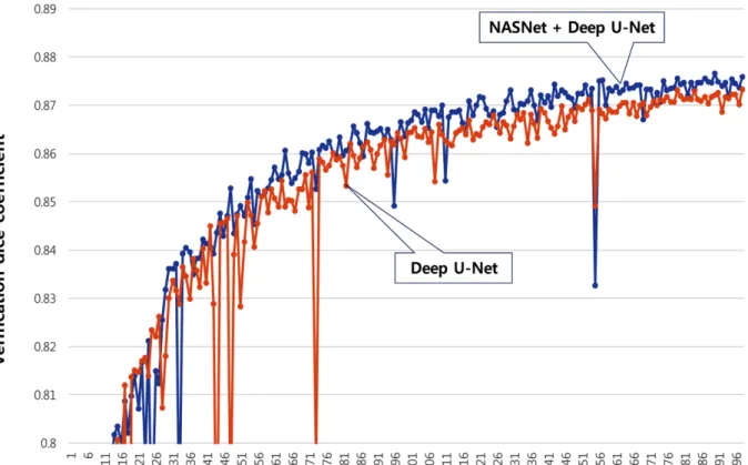 Fig. 8. Comparison of Verification Accuracy in Scenarios 3 and Deep U-Net.