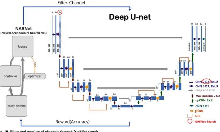Fig. 10. Filter and number of channels through NASNet search.