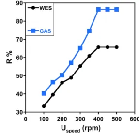 Fig. 1. The effect of volume percentage ratio of H 2 O 2  to HN on the desulfurization efficiency.