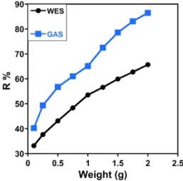 Figure 6 shows the impact of process time on desulfurization effi- effi-ciency at the optimum conditions (H 2 O 2 /HN = 0.035, U speed  = 400, pH = 1, catalyst weight = 2 g, temperature = 80  o C)