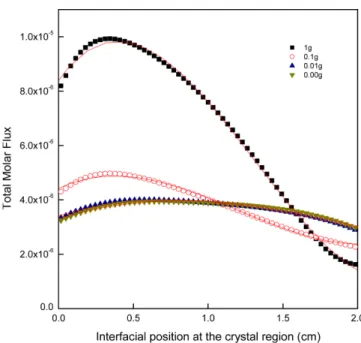 Fig. 11. Interfacial distributions of total molar flux (moles cm -2 s -1 ) of Hg 2 Br 2  for four gravity accelerations (1 g, 10 -1  g, 10 -2  g, and 10 -3  g, where 1 g = 980.665 cm s -2 ), based on AR = 1,  ΔT = 50 o C (290 o C→240 o C), P B  = 10, Pr = 