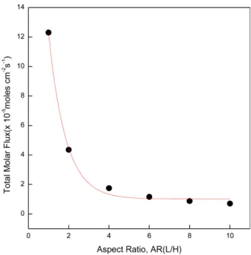Fig. 2 shows the effects of aspect ratio, AR (L/H) on the total molar flux of Hg 2 Br 2  in terms of moles cm -2 s -1  for various aspect ratio, 1 ≤ AR ≤ 10, based on ΔT = 30 o C (290 o C→260 o C), and 1 g ,PeωB( )LωB( )0---------------lnpB( )LpB( )0------
