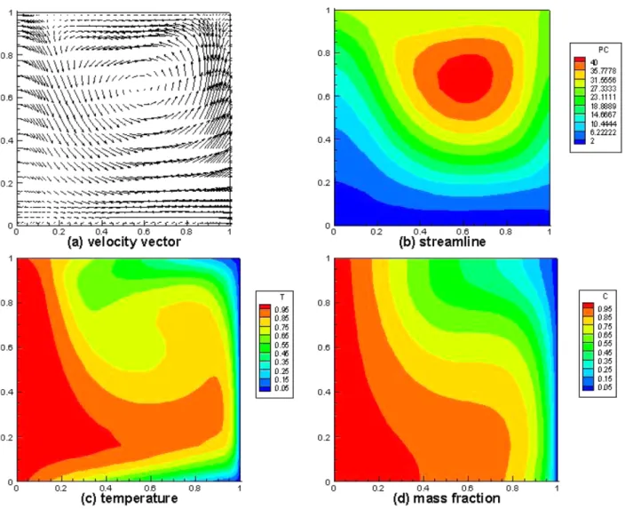 Fig. 3. (a) velocity vector profile, (b) streamline profile, (c) temperature profile, (d) mass fraction profile, based on ΔT = 30 o C (290 o C→260 o C), 1 g, P B  = 10 Torr, Pr = 0.99, Le = 0.23, C v  = 1.07, Pe = 2.64, Gr t  = 2.8 × 10 3 , Gr s  = 4.4 × 1